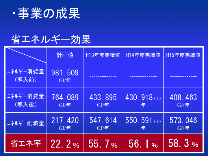 省エネルギー効果レポート