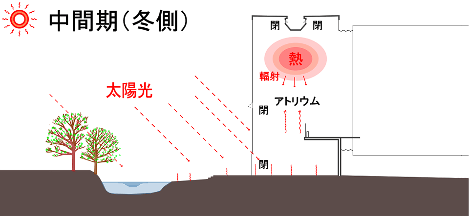 イラスト：ダイアグラム中間期（冬側）